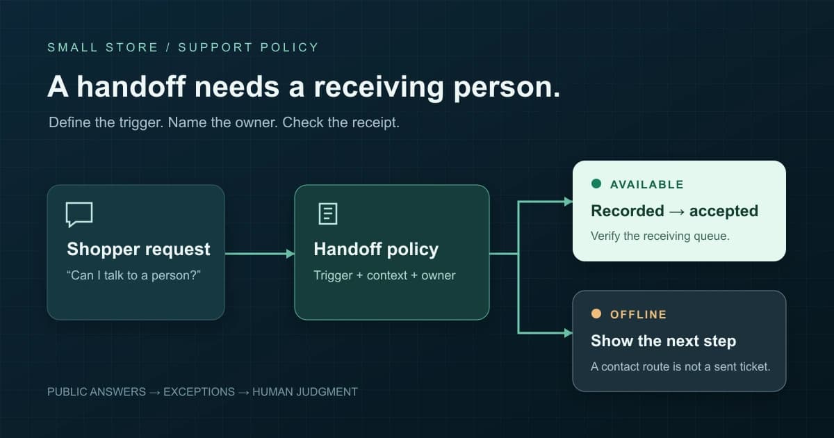 Shopify chatbot human handoff policy diagram showing a shopper request, a receiving owner, and an offline contact route